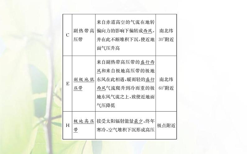 新人教版高中地理选择性必修1第三章大气的运动第二节气压带和风带课件第7页