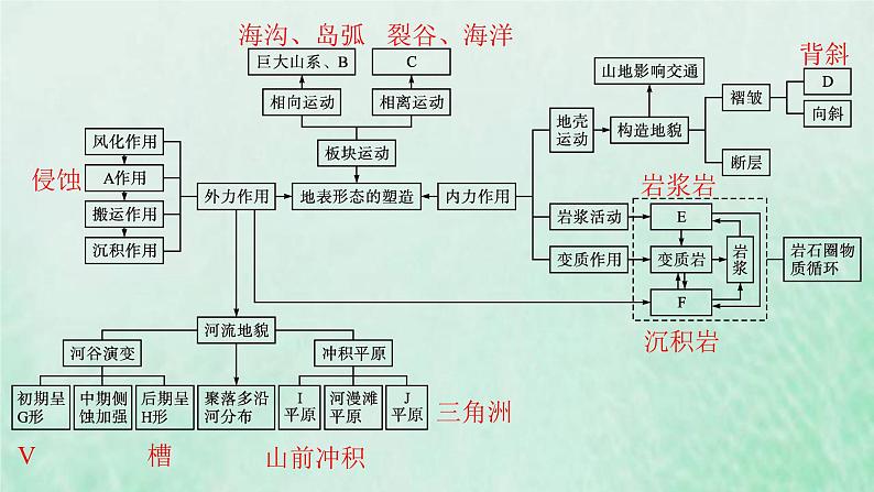 新人教版高中地理选择性必修1第二章地表形态的塑造本章整合课件第4页