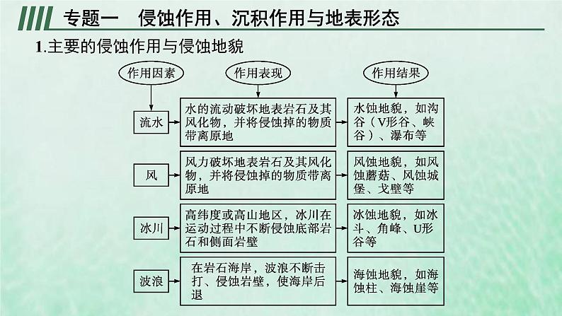 新人教版高中地理选择性必修1第二章地表形态的塑造本章整合课件第6页