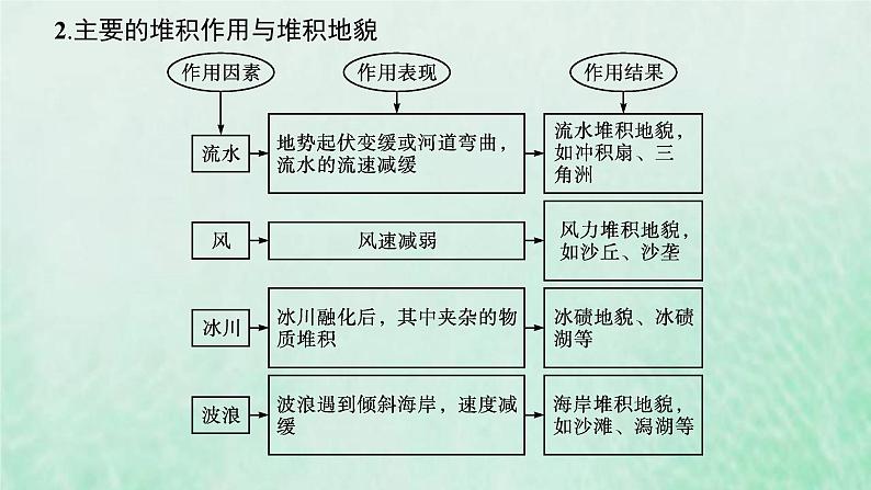 新人教版高中地理选择性必修1第二章地表形态的塑造本章整合课件第7页