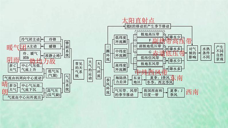 新人教版高中地理选择性必修1第三章大气的运动本章整合课件第4页