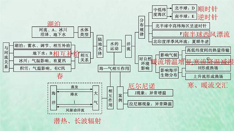 新人教版高中地理选择性必修1第四章水的运动本章整合课件第4页