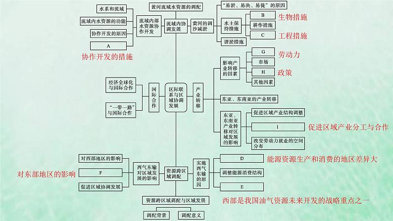 新人教版高中地理选择性必修2第四章区际联系与区域协调发展本章整合课件04