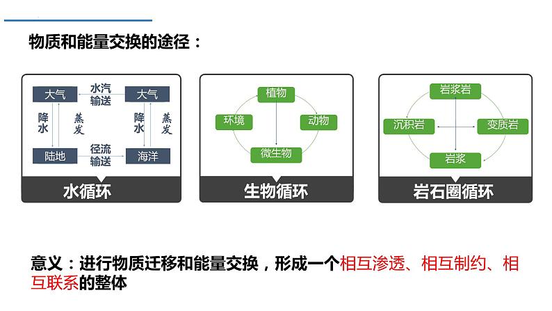 5.1自然环境的整体性课件2021-2022学年人教版（2019）高中地理选择性必修一第7页