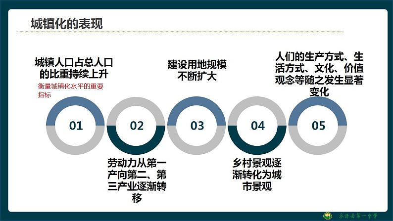 2.3城镇化进程及其影响课件2021-2022学年高一地理湘教版（2019）必修第二册第5页