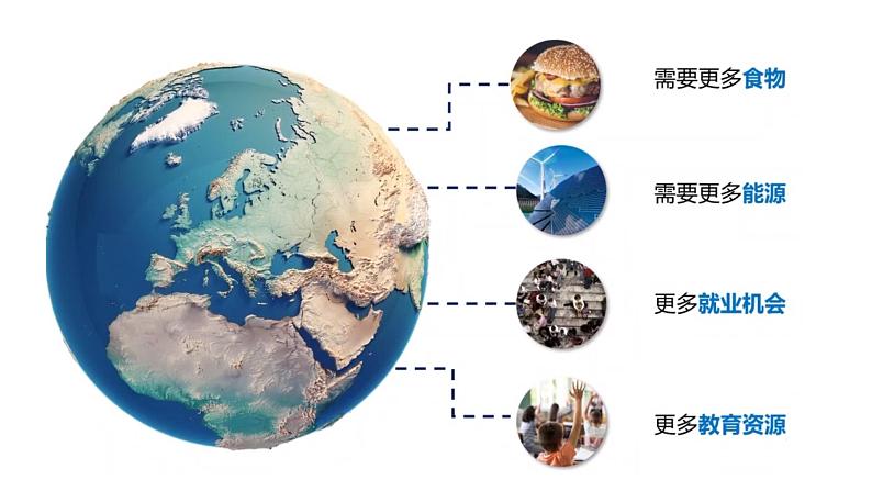 1.3人口容量课件2021-2022学年高一地理湘教版（2019）必修第二册第5页