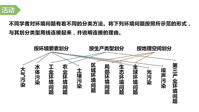 5.1人类面临的主要环境问题课件2021-2022学年高一地理湘教版（2019）必修第二册06