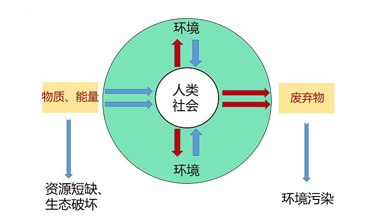 5.1人类面临的主要环境问题课件2021-2022学年高一地理湘教版（2019）必修第二册07