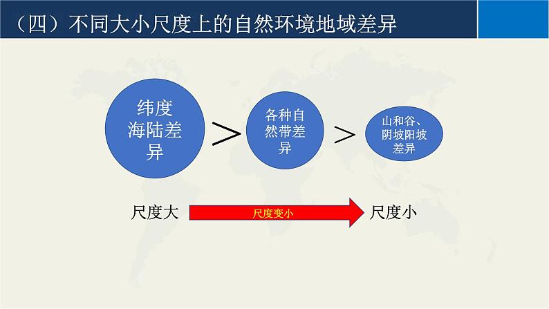 5.2自然环境的地域差异性课件2021-2022学年高中地理人教版（2029）选择性必修1第8页