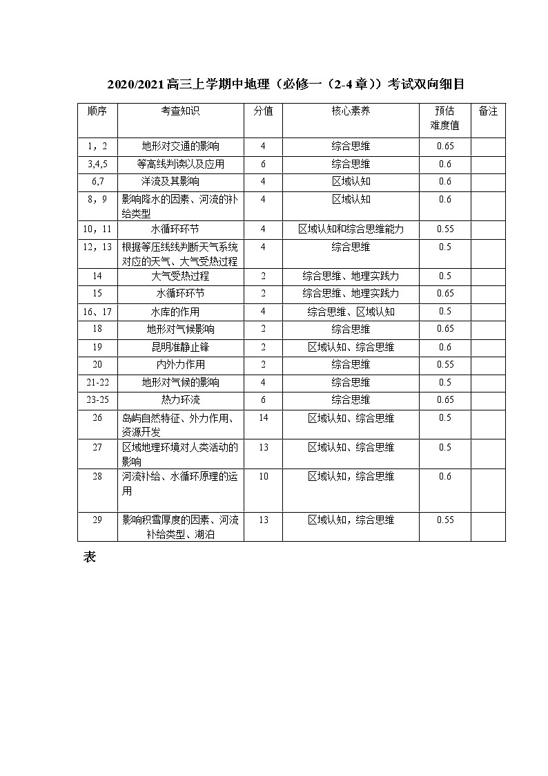 4福州四校联盟20-21上期中联考高三地理双向细目表第1页