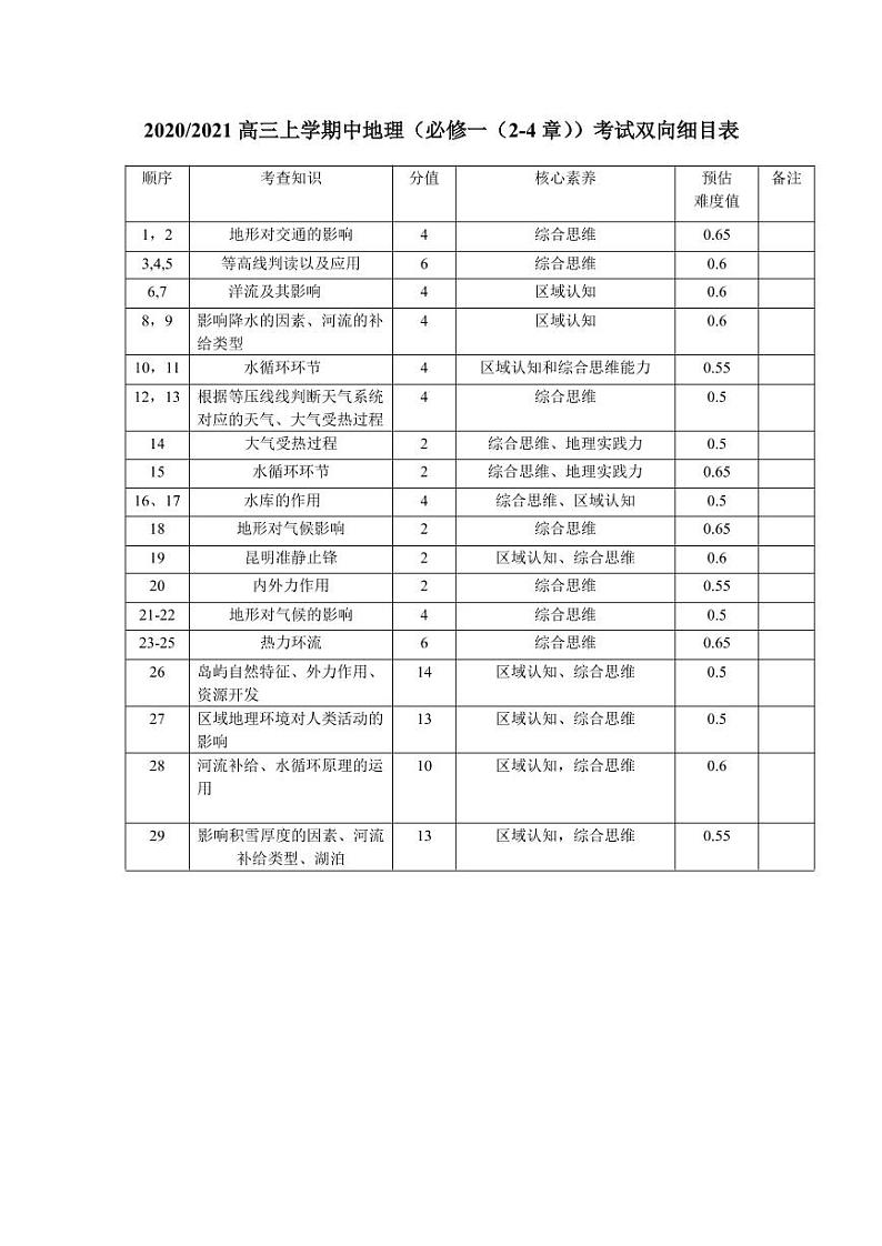 4福州四校联盟20-21上期中联考高三地理双向细目表第1页