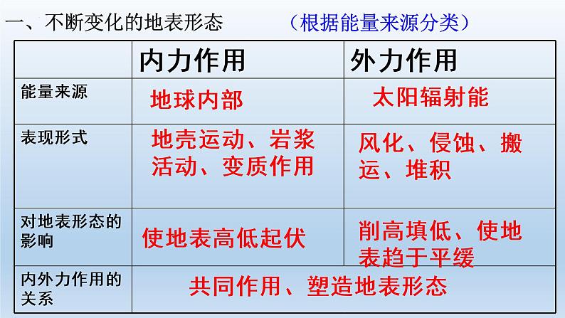 2023届高考一轮复习课件第8讲地表形态的变化1--内力作用与地表形态06