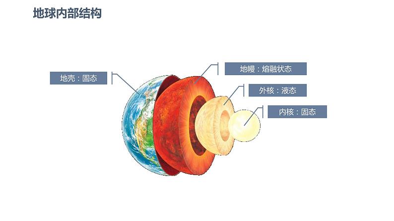 人教版必修一第一章《地球的圈层结构》 课件07