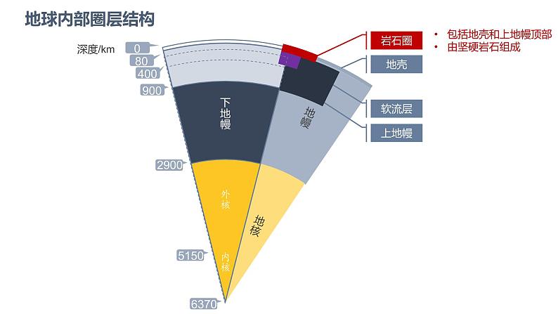 人教版必修一第一章《地球的圈层结构》 课件08