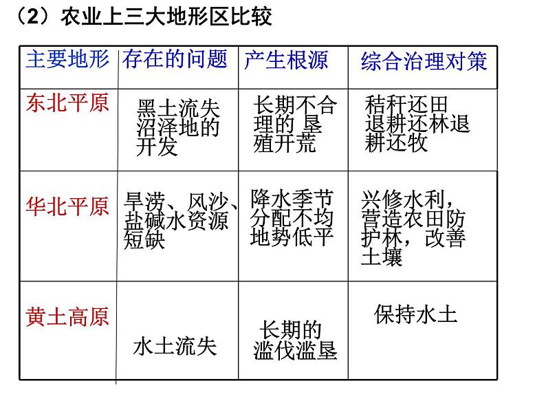 2022届高考地理一轮复习课件中国分区北方地区07