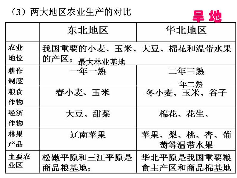 2022届高考地理一轮复习课件中国分区北方地区08