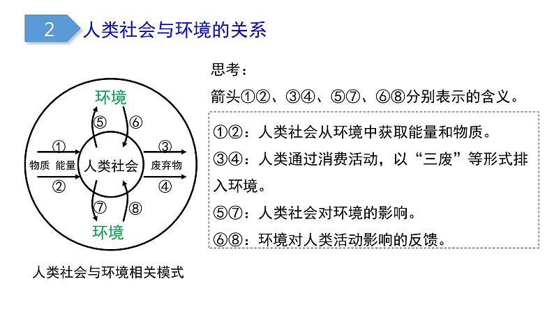 人教版(新教材)高中地理第二册必修2精品课件7：5.1-人类面临的主要环境问题第4页