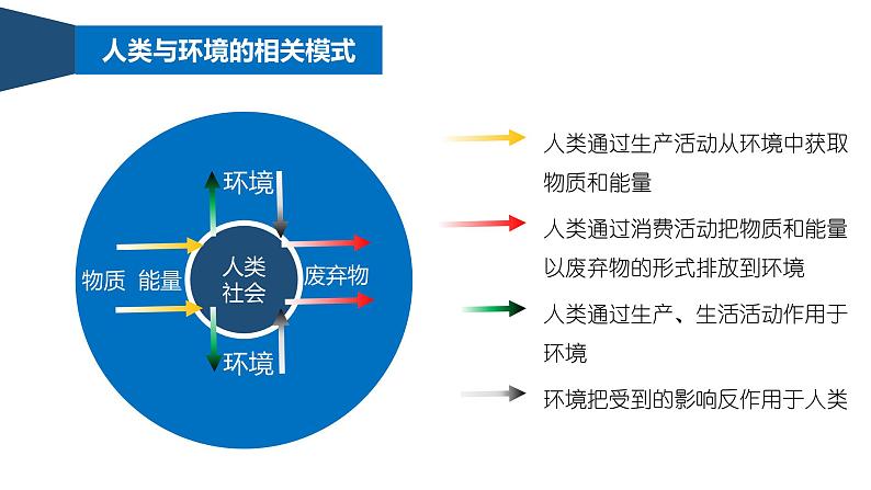 5.1人类面临的主要环境问题-【新教材】人教版高中地理必修二课件第6页