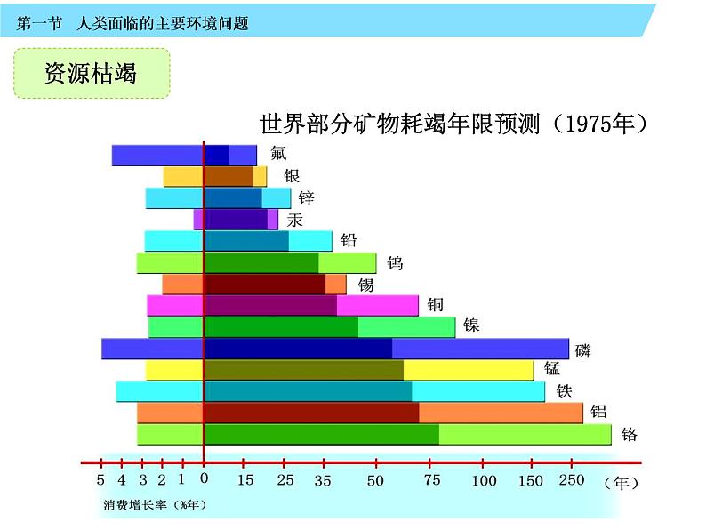 中图版人类面临的主要环境问题第7页