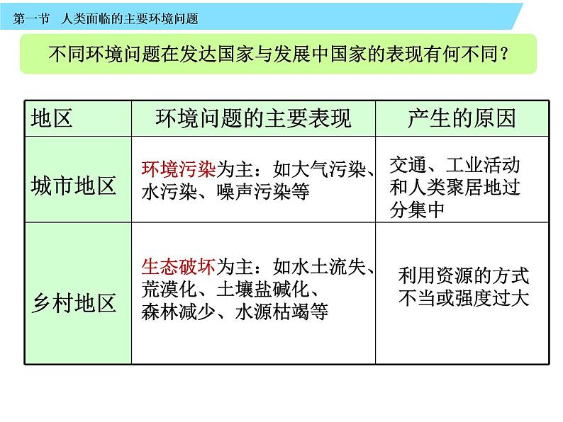 中图版人类面临的主要环境问题第8页