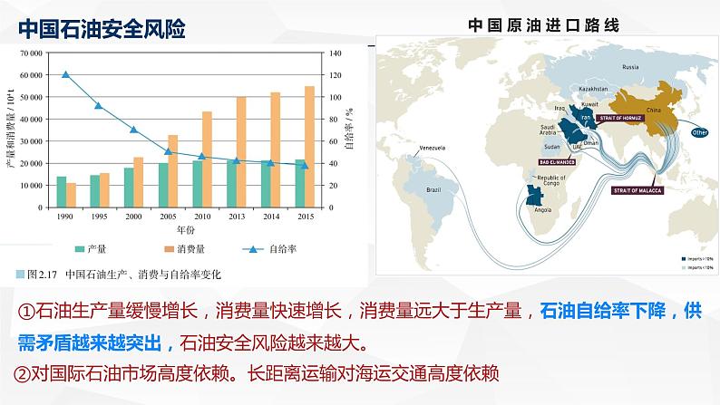 2.2 中国的能源安全（课件）-2022-2023学年高二地理同步备课系列（人教版2019选择性必修3）第8页