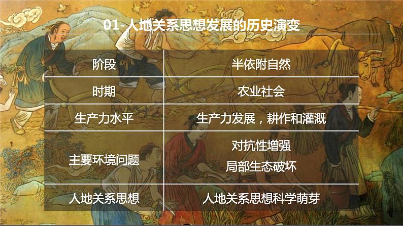 4.1 走向生态文明（课件）-2022-2023学年高二地理同步备课系列（人教版2019选择性必修3）第7页