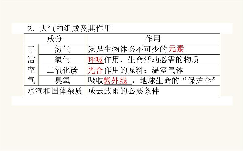 人教版高中地理必修第一册2.1大气的组成和垂直分层课件第7页