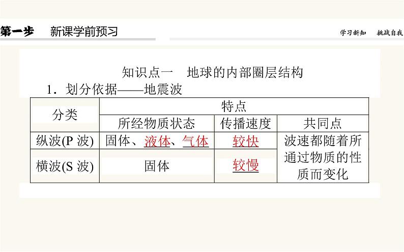 人教版高中地理必修第一册1.4地球的圈层结构课件第4页