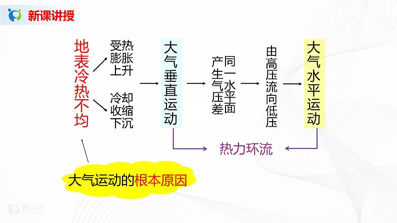 3.2《气压带、风带对气候的影响》课件+教学设计06