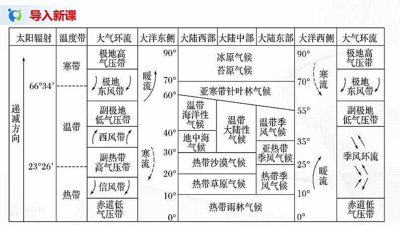 3.3《气候的形成及其对自然地理景观的影响》 课件+教学设计04