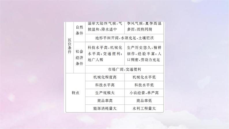 人教版高中地理必修第二册第3章产业区位因素阶段综合实践课件07