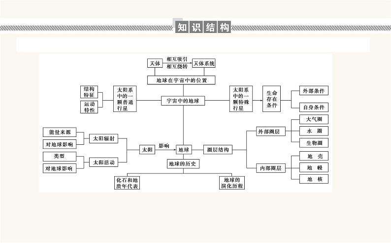 人教版高中地理必修第一册1宇宙中的地球章末复习提升课件第2页