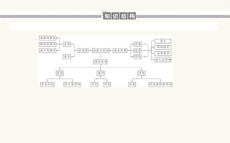 人教版高中地理必修第一册3地球上的水章末复习提升课件第2页