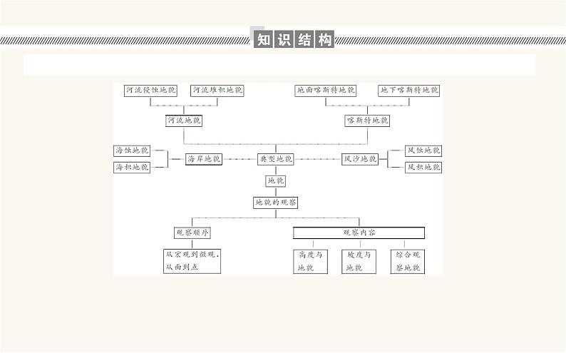 人教版高中地理必修第一册4地貌章末复习提升课件02