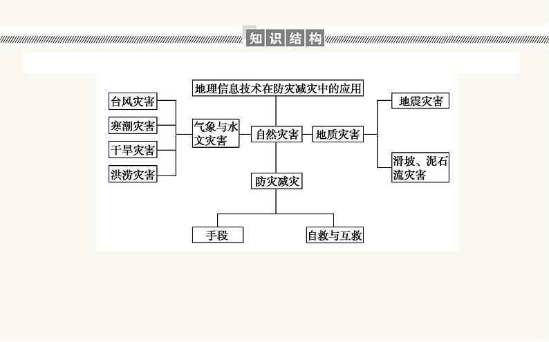 人教版高中地理必修第一册6自然灾害章末复习提升课件02