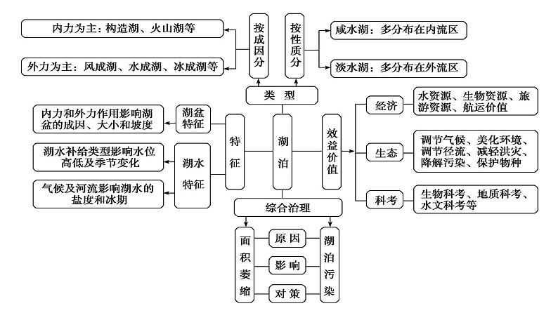 051中国自然地理概况2023届高三地理一轮总复习第三部分中国地理之湖泊第2页