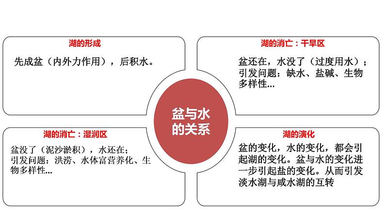 051中国自然地理概况2023届高三地理一轮总复习第三部分中国地理之湖泊第3页