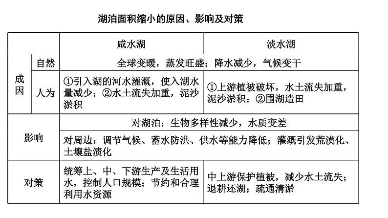 051中国自然地理概况2023届高三地理一轮总复习第三部分中国地理之湖泊第4页