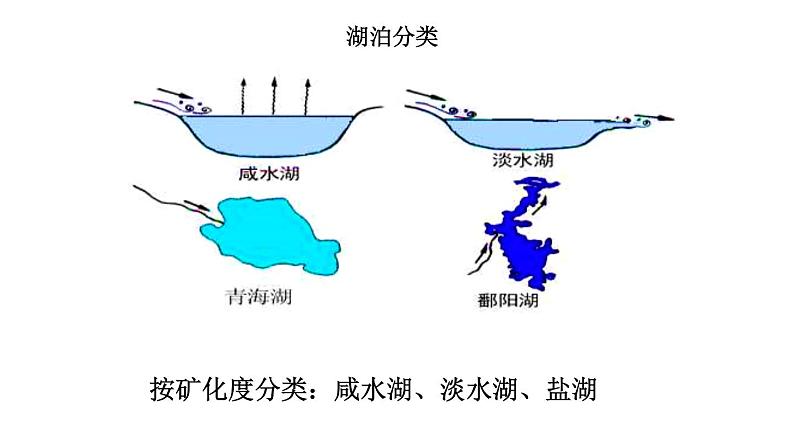 051中国自然地理概况2023届高三地理一轮总复习第三部分中国地理之湖泊第5页