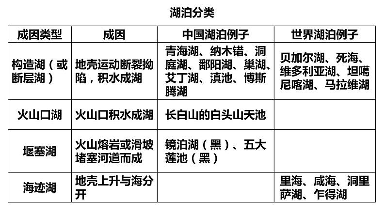 051中国自然地理概况2023届高三地理一轮总复习第三部分中国地理之湖泊第6页