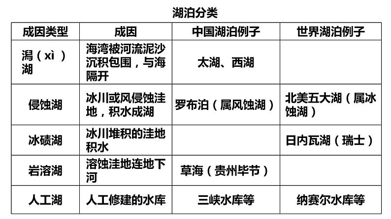 051中国自然地理概况2023届高三地理一轮总复习第三部分中国地理之湖泊第7页