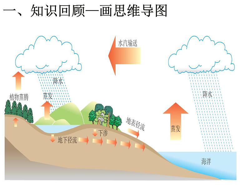 高中地理  高三（术科生） 陆地水与海洋水 水循环对自然地理环境及人类活动的影响 课件05