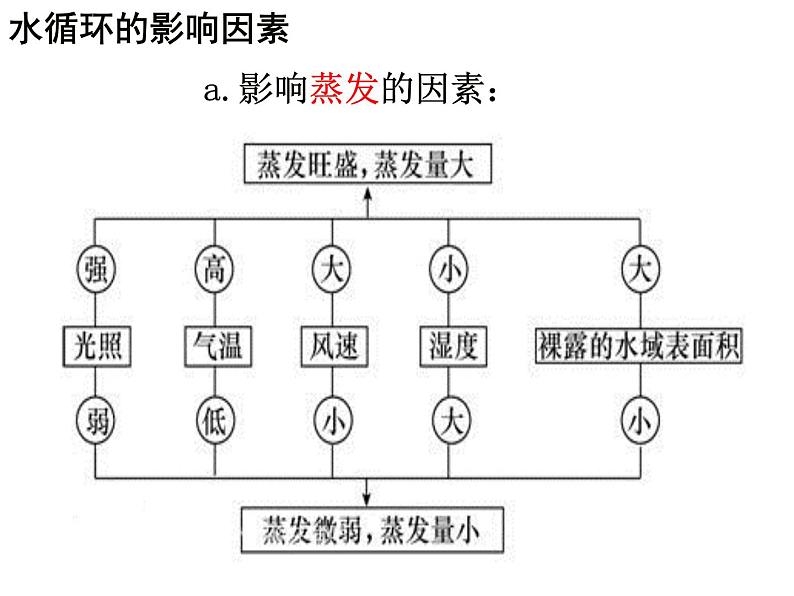 高中地理  高三（术科生） 陆地水与海洋水 水循环对自然地理环境及人类活动的影响 课件06