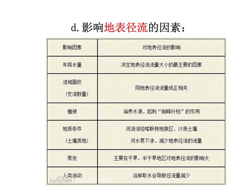 高中地理  高三（术科生） 陆地水与海洋水 水循环对自然地理环境及人类活动的影响 课件08