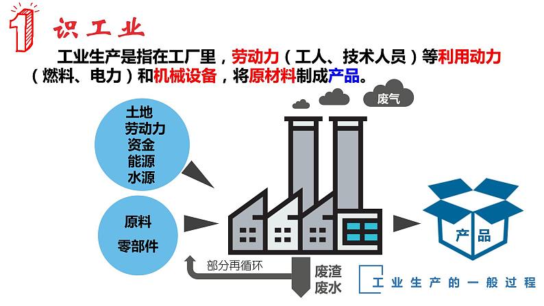 高中地理 必修二 工业区位因素A 工业区位因素及其变化（第一课时） 课件06