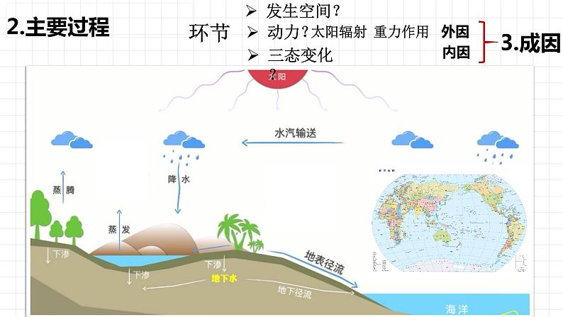 高中地理 必修一 水循环 第一课时 水循环的过程及类型 【授课PPT】课件第6页