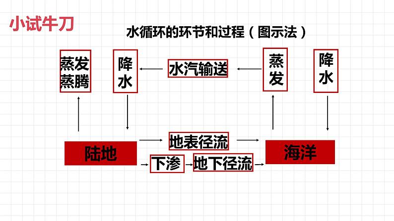 高中地理 必修一 水循环 第一课时 水循环的过程及类型 【授课PPT】课件第8页