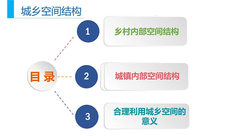 高中地理 乡村的土地利用 城镇内部空间结构A 乡村和城镇空间结构 课件05