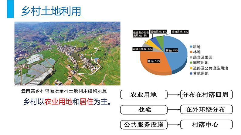 高中地理 乡村的土地利用 城镇内部空间结构A 乡村和城镇空间结构 课件06