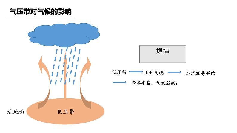 高中地理 气压带和风带对气候的影响（第一课时）  课件第5页